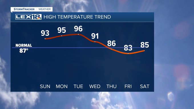 High temperature trend