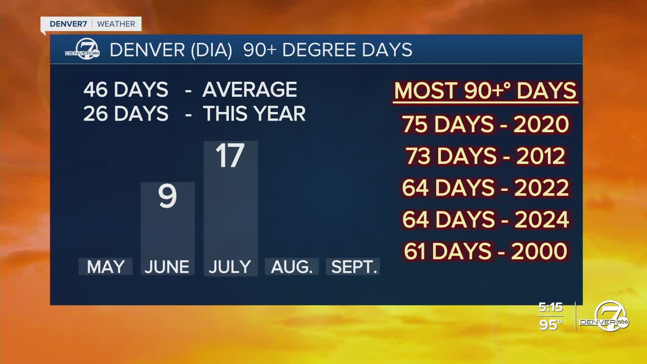 Denver's 90°+ Days in 2025