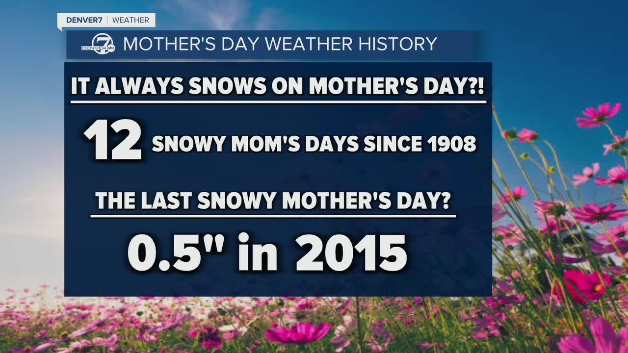 Mother's Day Weather History in Denver