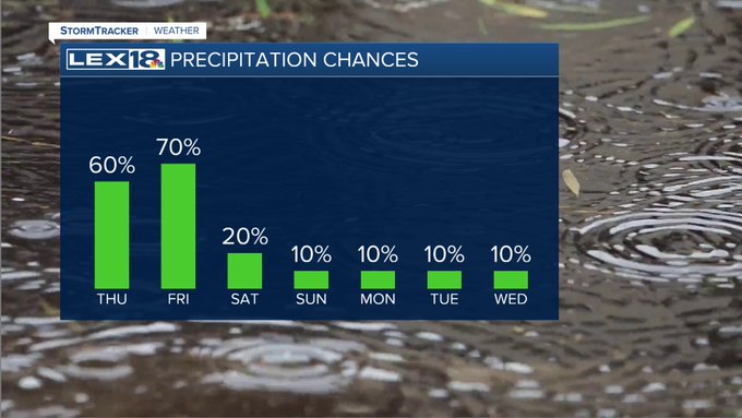Rain chances