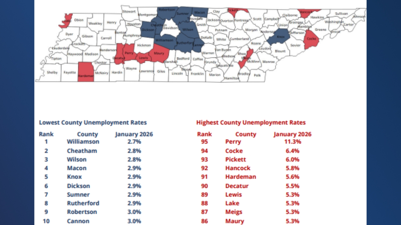 84 Tennessee counties below 5% unemployment in January
