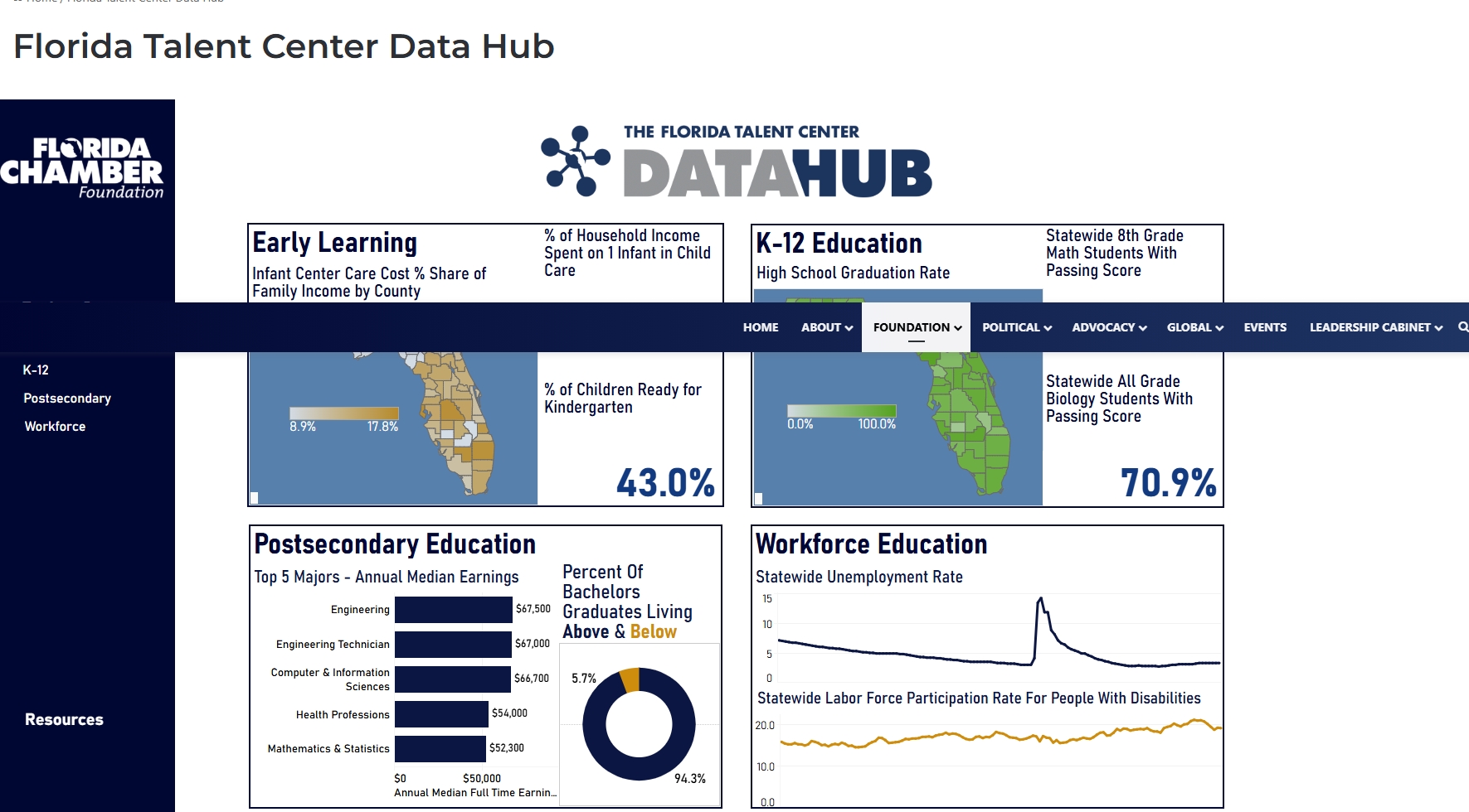 Florida Talent Center Data Hub