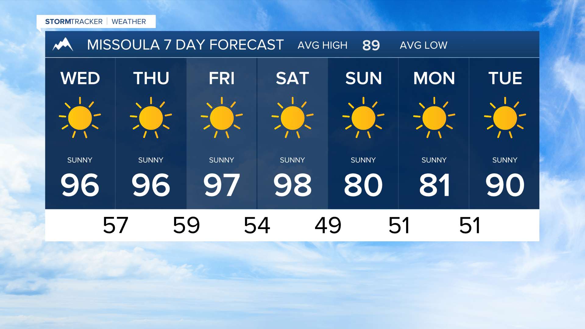 7 Day AM Missoula.png