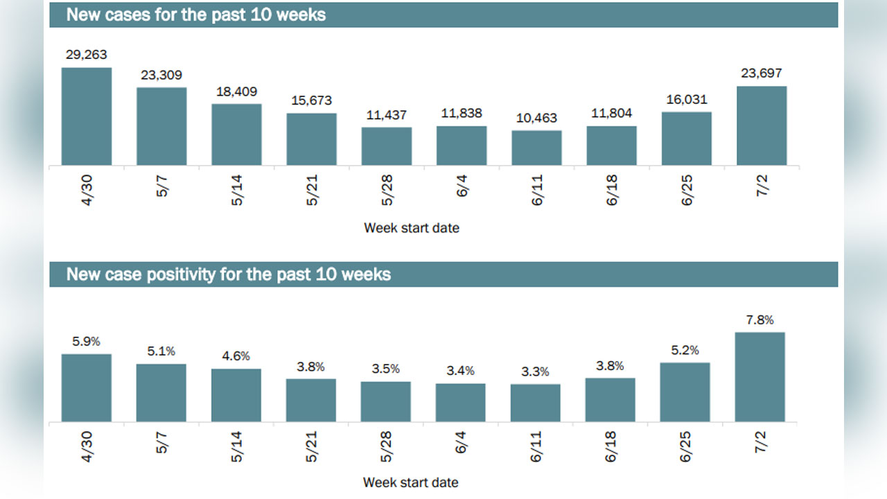 Fla-rising-covid-numbers-DOH-WEBSITE-071221.jpg