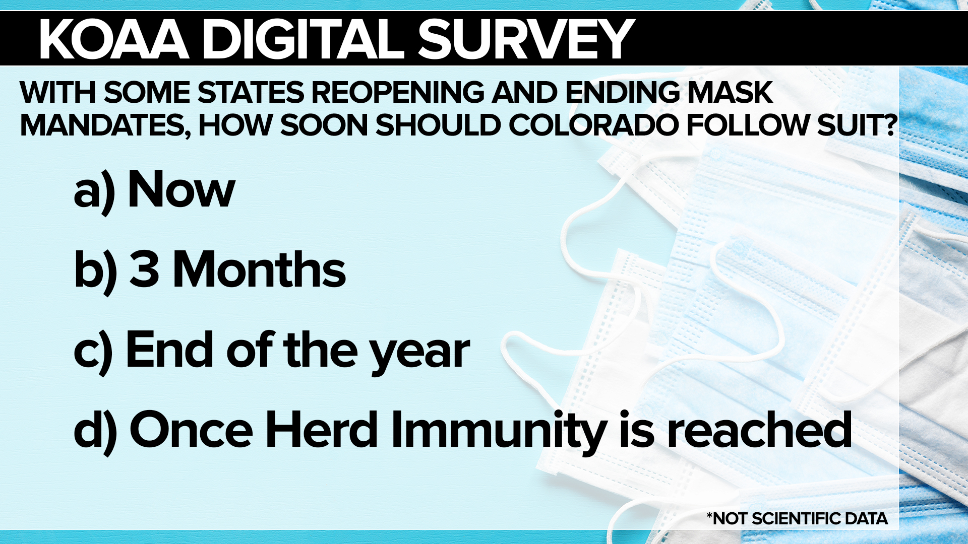 KOAA Survey: with some states reopening and ending mask mandates, how soon should Colorado follow suit?