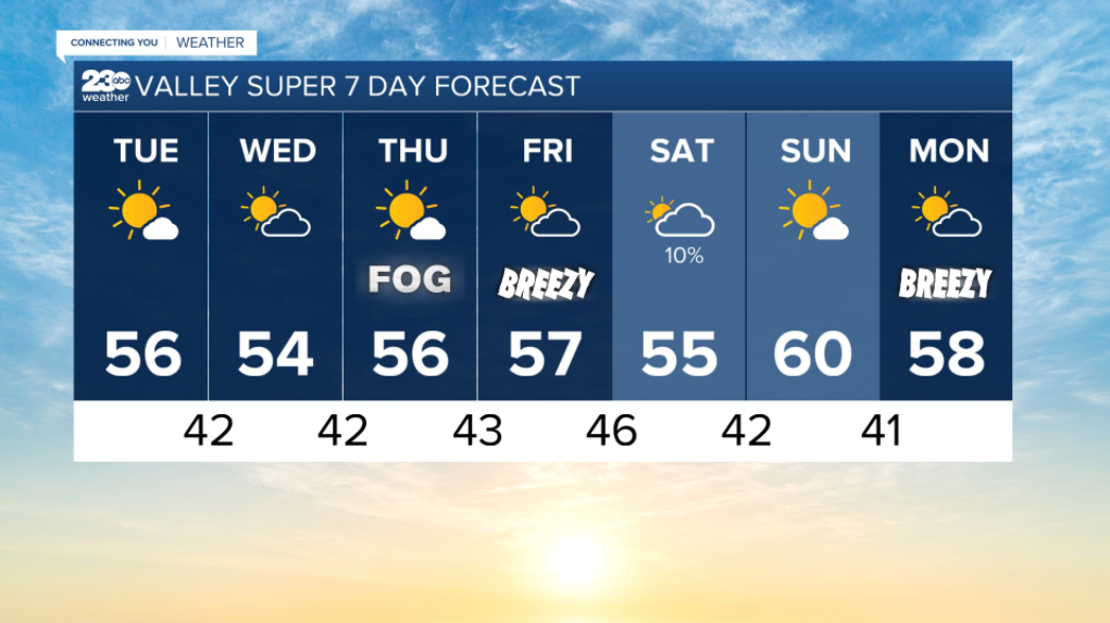 Valley Forecast 01/04/2022
