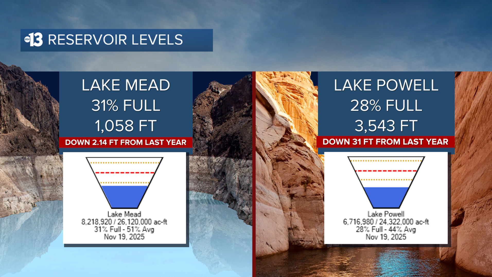 November Water Supply: Steady reservoir levels amid ongoing concerns