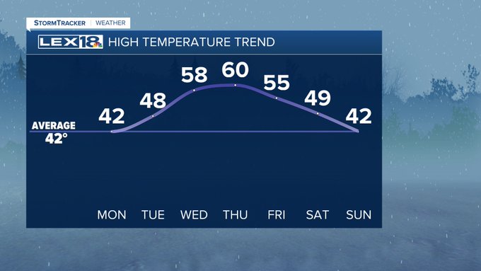 High temperature trend