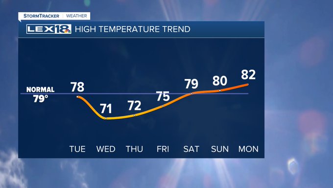 High temperature trend