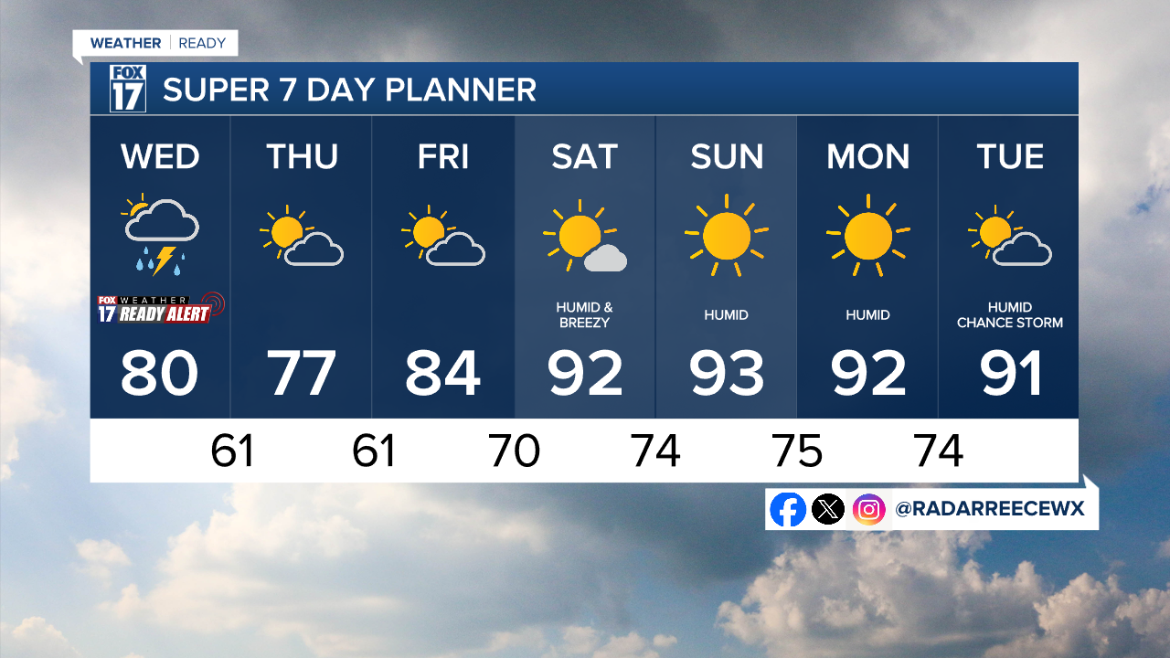 7 DAY FORECAST