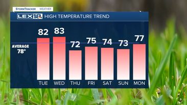 Highs this week