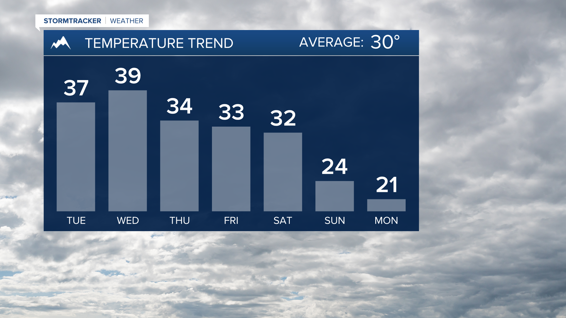 Temperatures temporarily warm well above average
