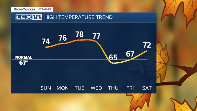 High temperature trend