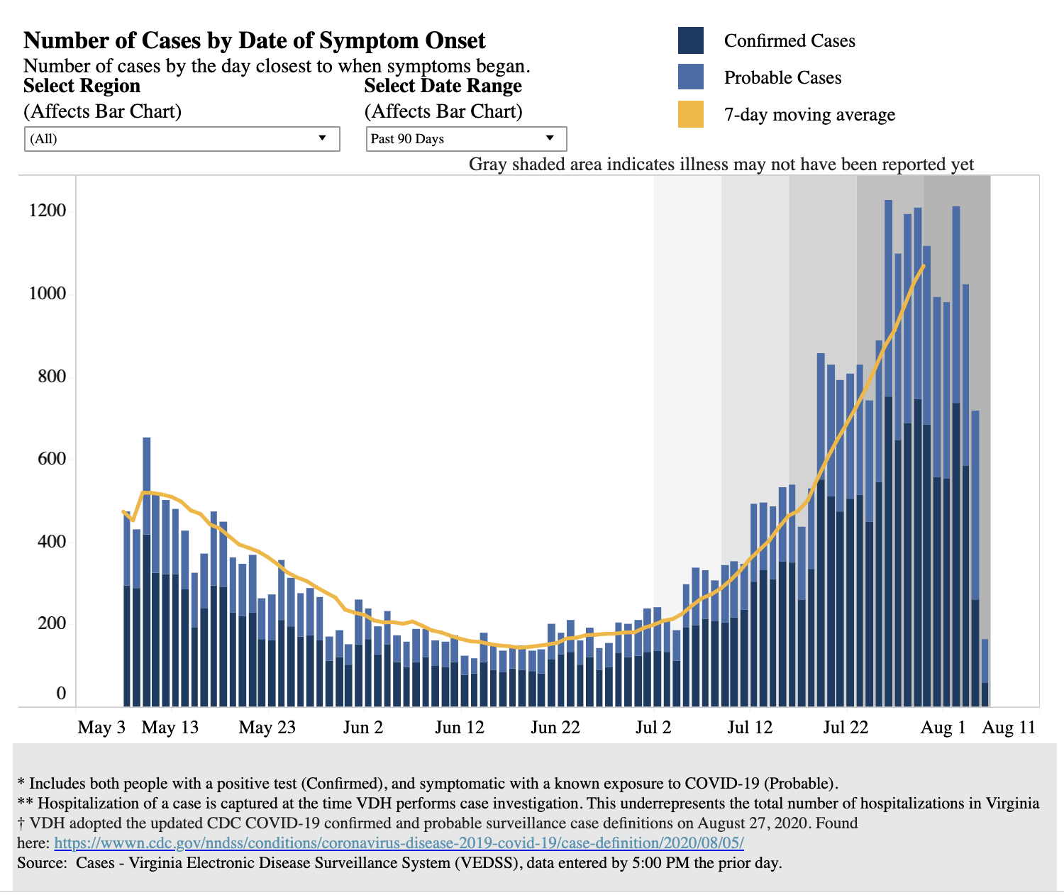 COVID in Virginia August 6, 2021