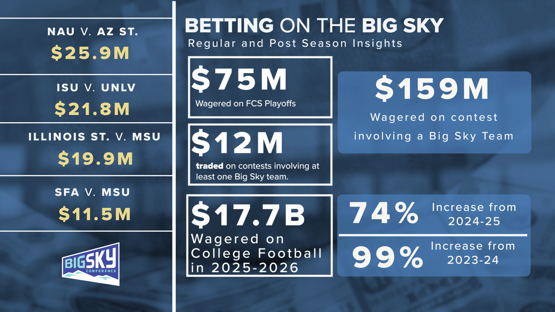 Big Sky Football Betting