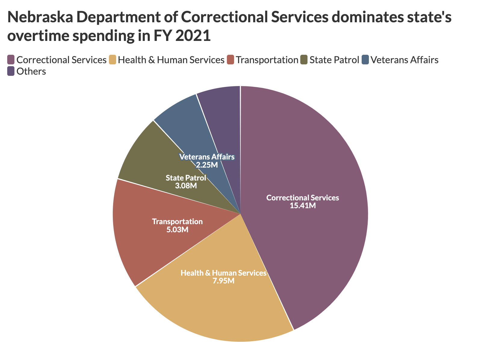 OT state agency pie_lead.png
