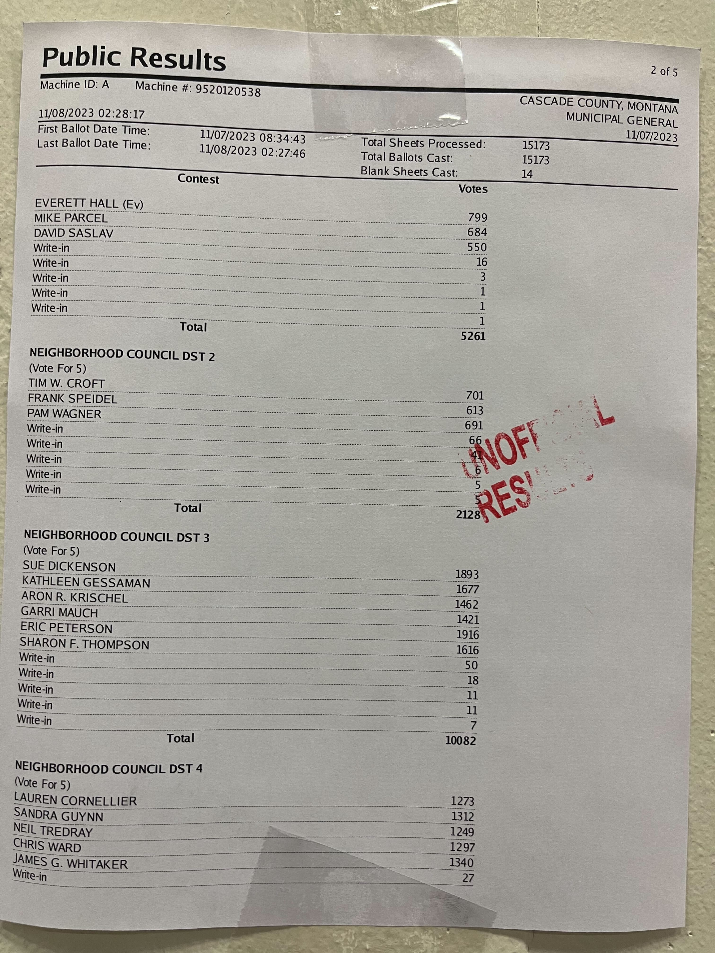 Cascade County 2023 Election Results