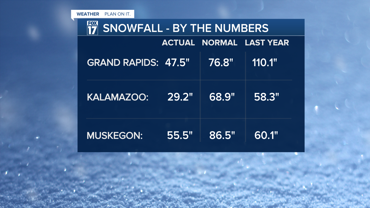 Season Snowfall