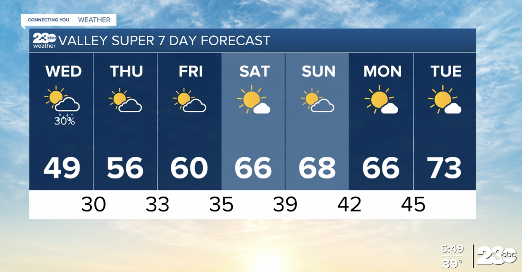 23ABC Forecast Wednesday