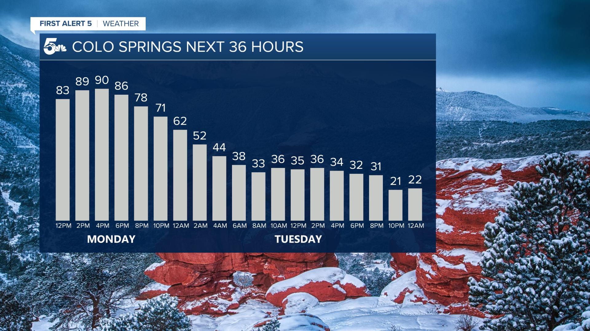 Forecast Temperatures 