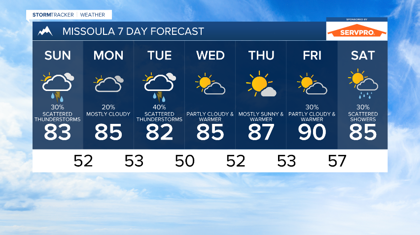 Scattered showers and thunderstorms possible both Sunday and Tuesday
