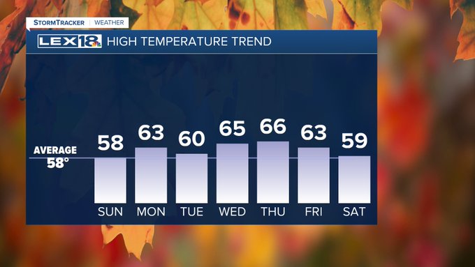 High Temperatures
