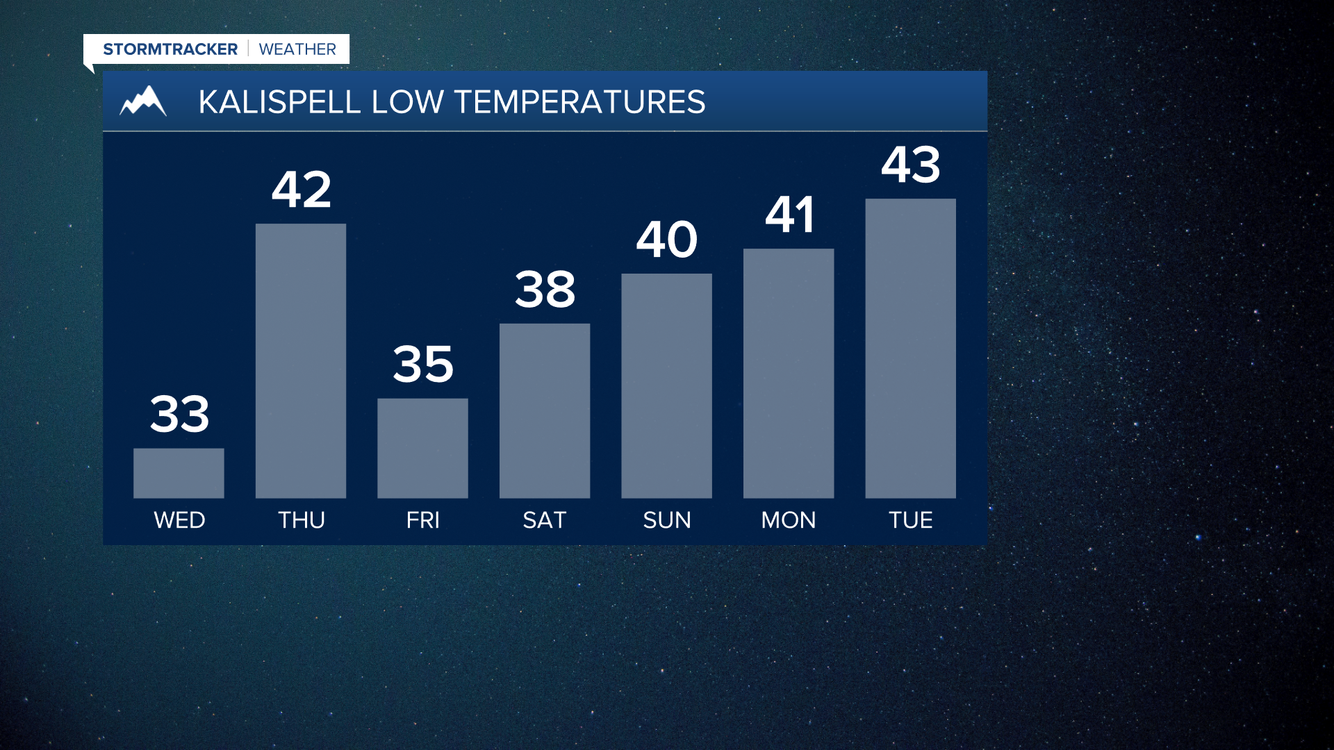 A chilly night in store for Western Montana