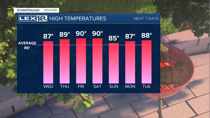 High Temps
