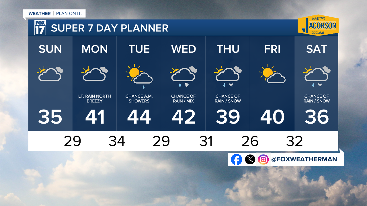 7 DAY FORECAST