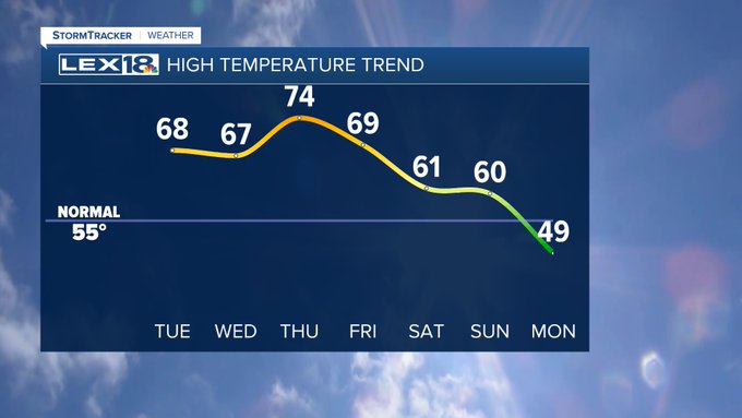 High Temperatures