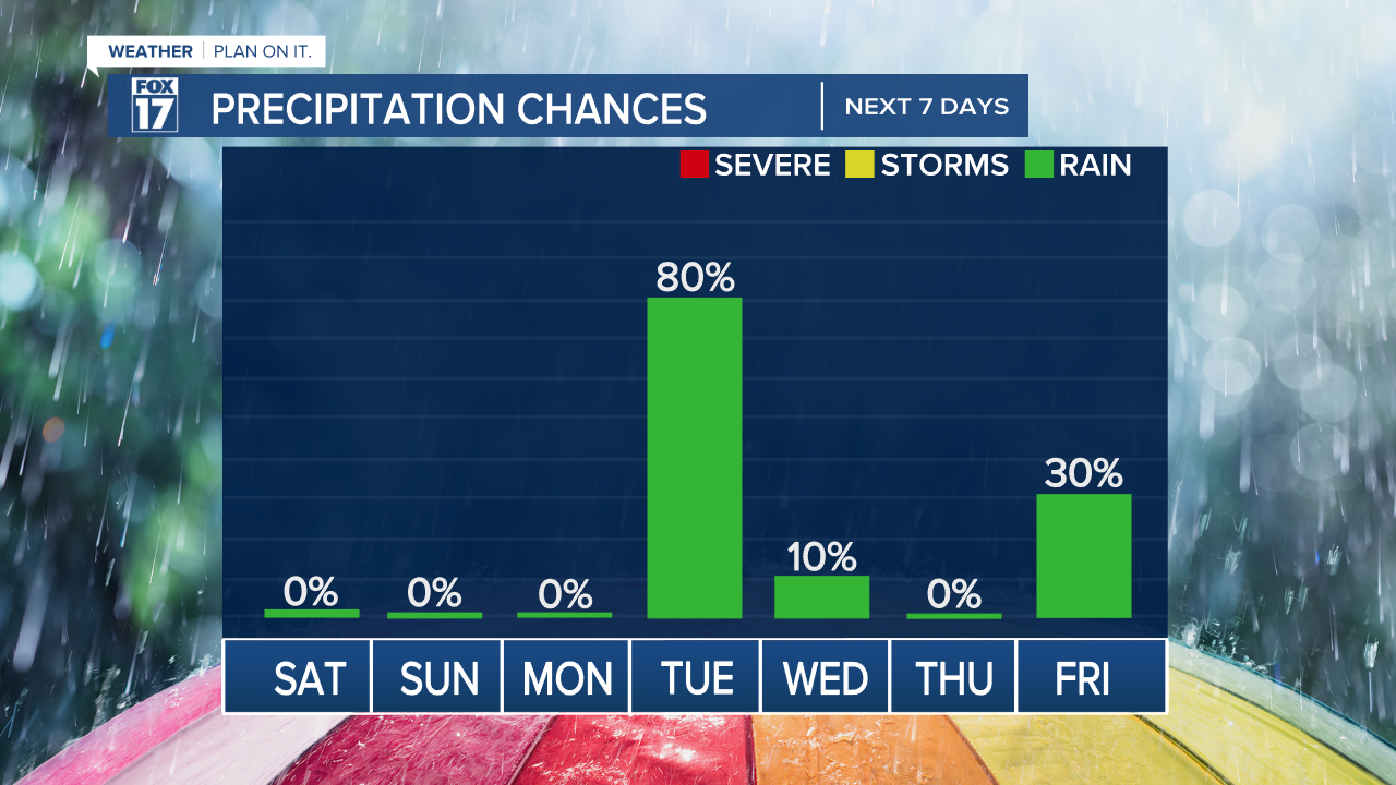 PRECIPITATION CHANCES