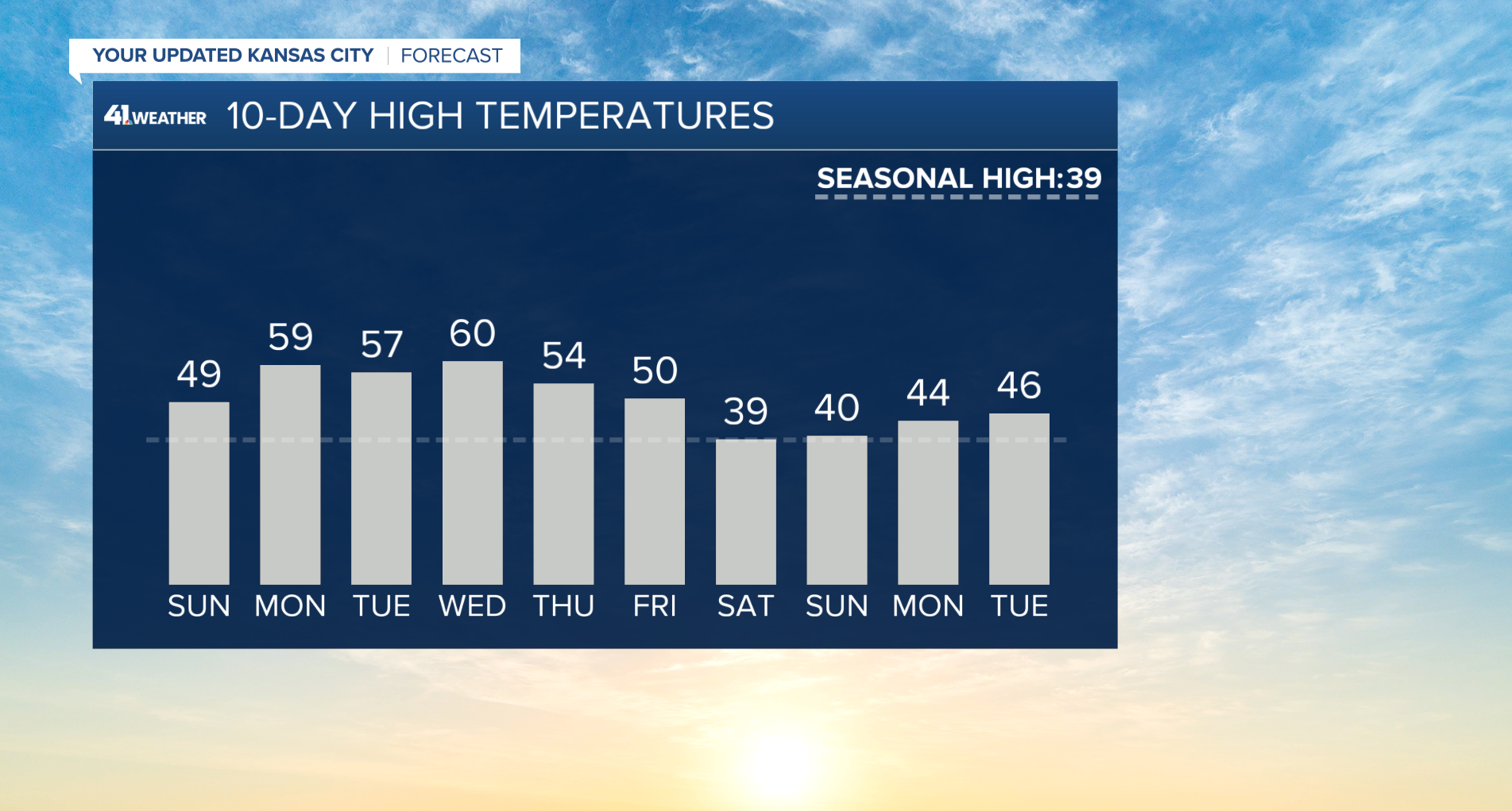 10 Day Temperatures.png