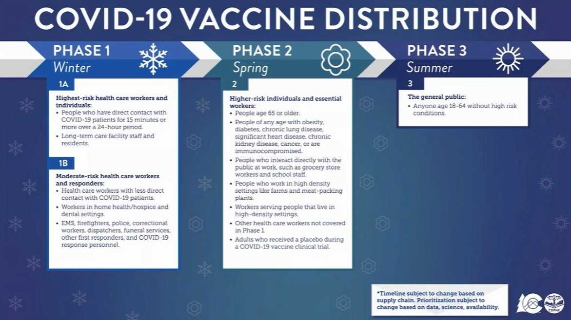 Colorado Vaccine distribution