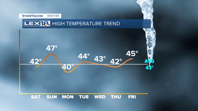 High temps