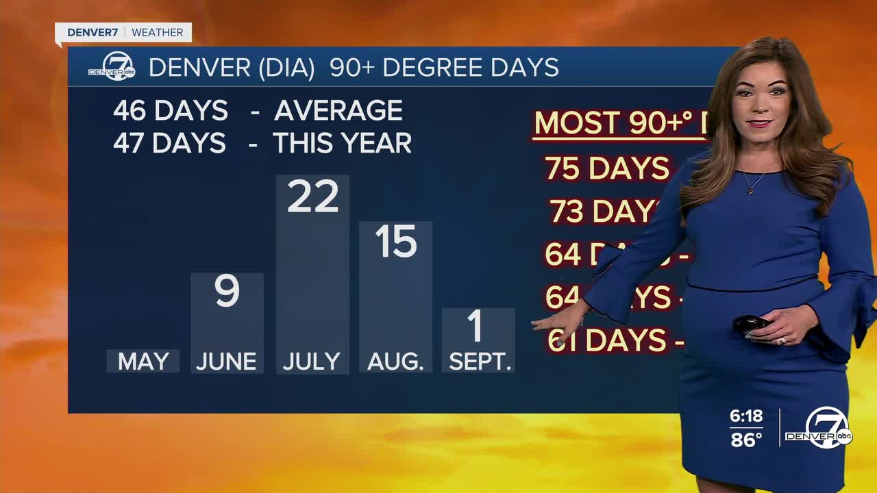 Denver sees its first 90+° September day