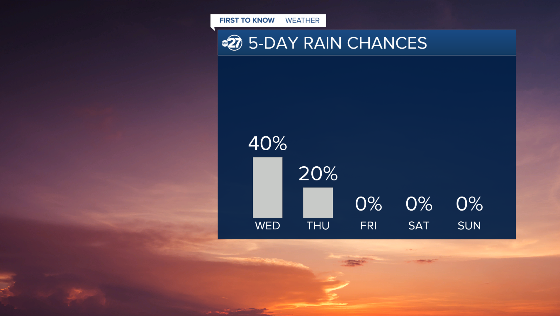Rain chances on the downward trend for late-week