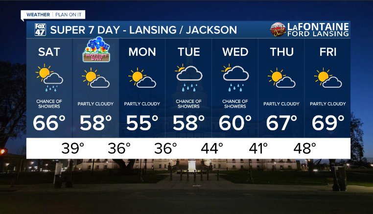 Scattered showers move in for Saturday, and cooler temperatures continue