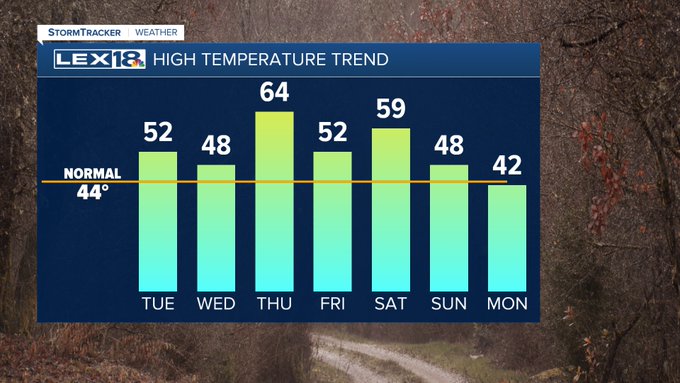 High temperature trend