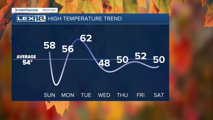 High Temperatures