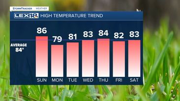 Highs this week