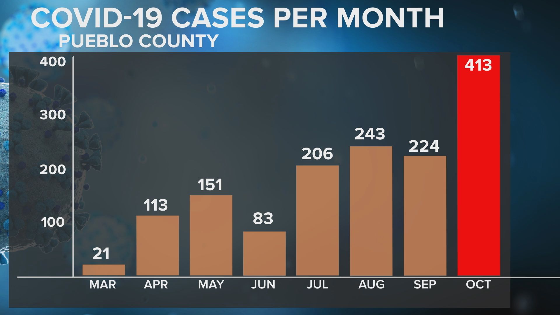 Pueblo leaders call for action amidst sharp rise in COVID-19 cases