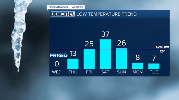Low temperature trend