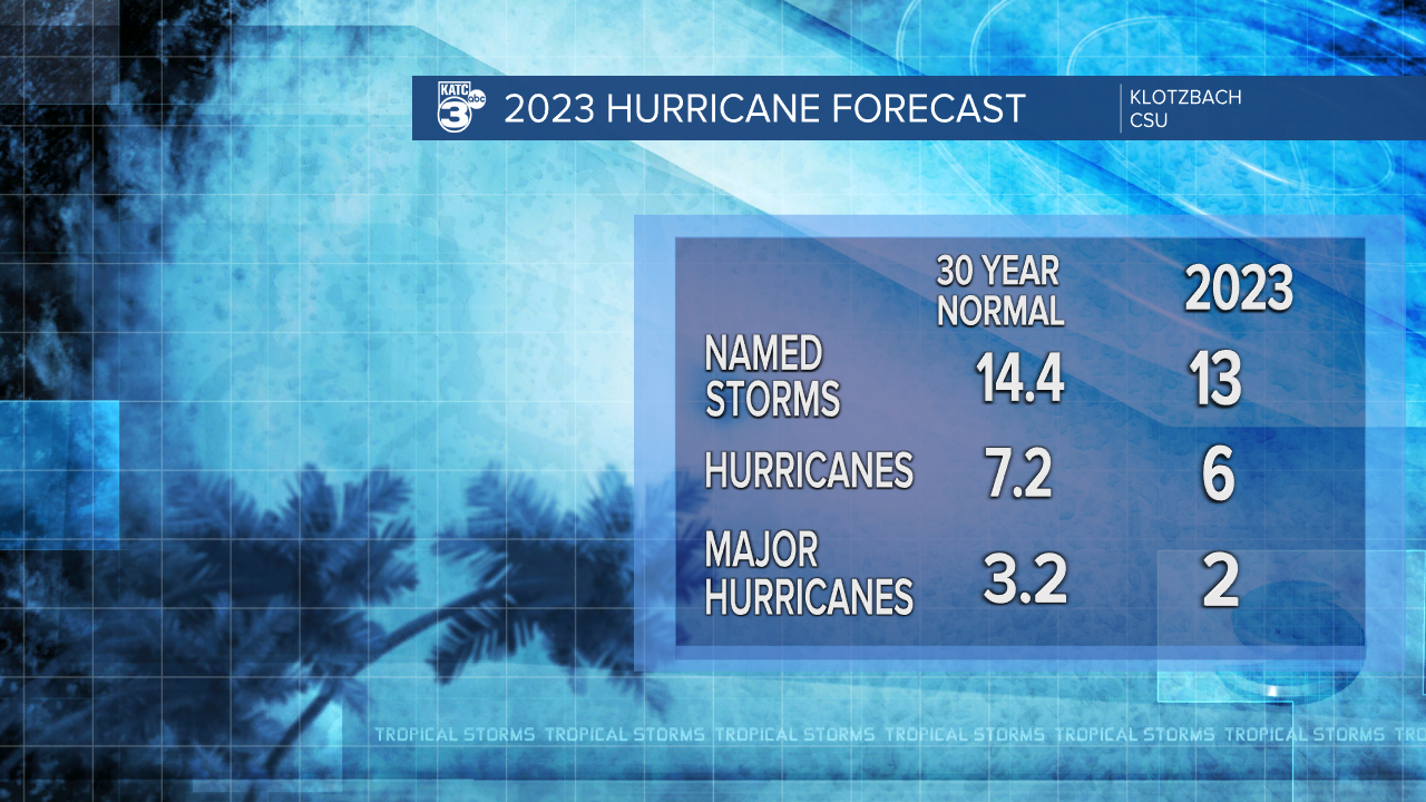 Hurricane Season numbers1.png