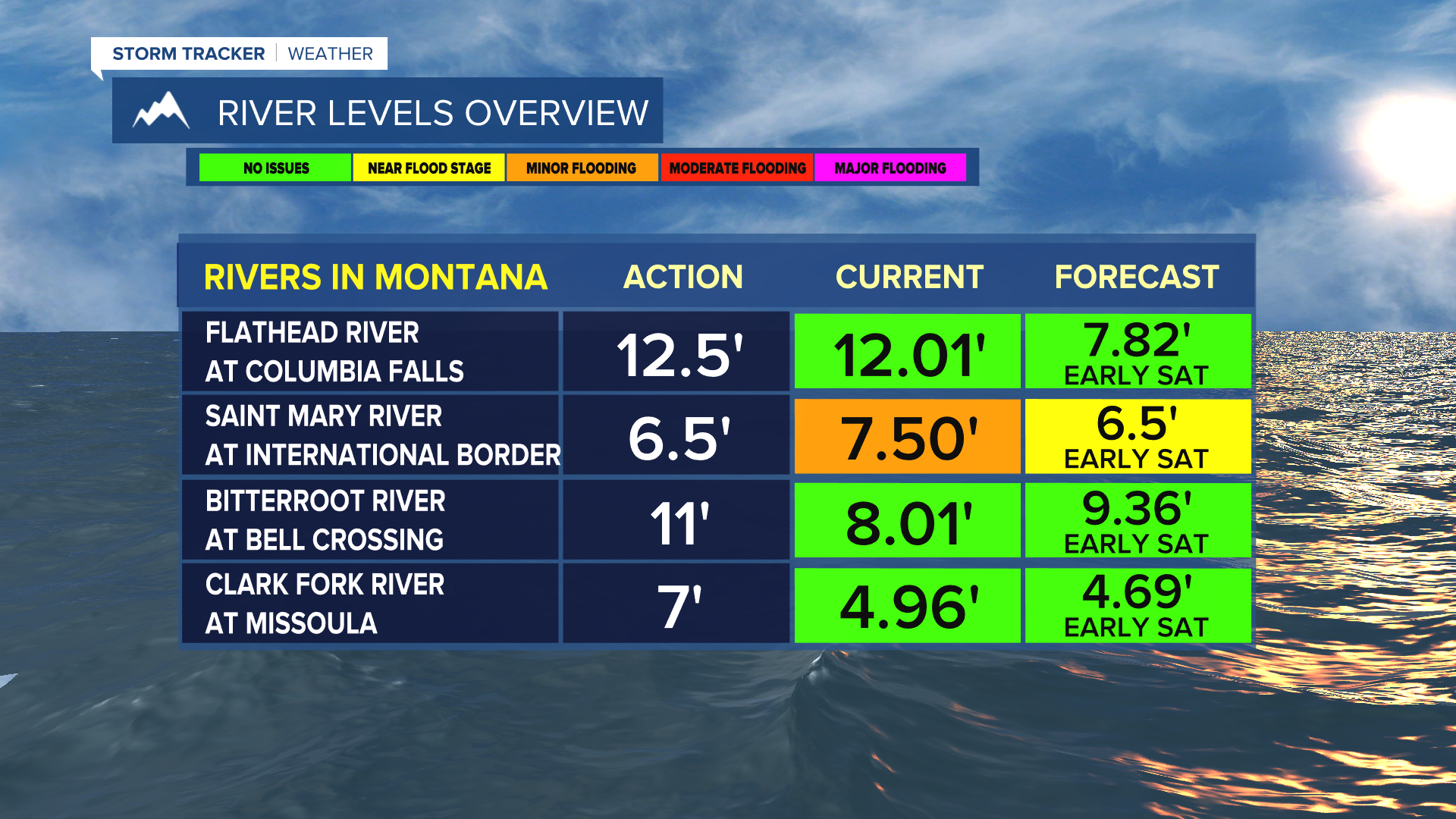 Joey River Levels Snapshot.png