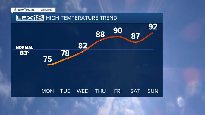 Highs this week