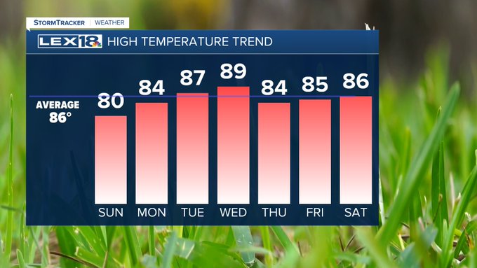High temp trend