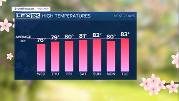 High Temps