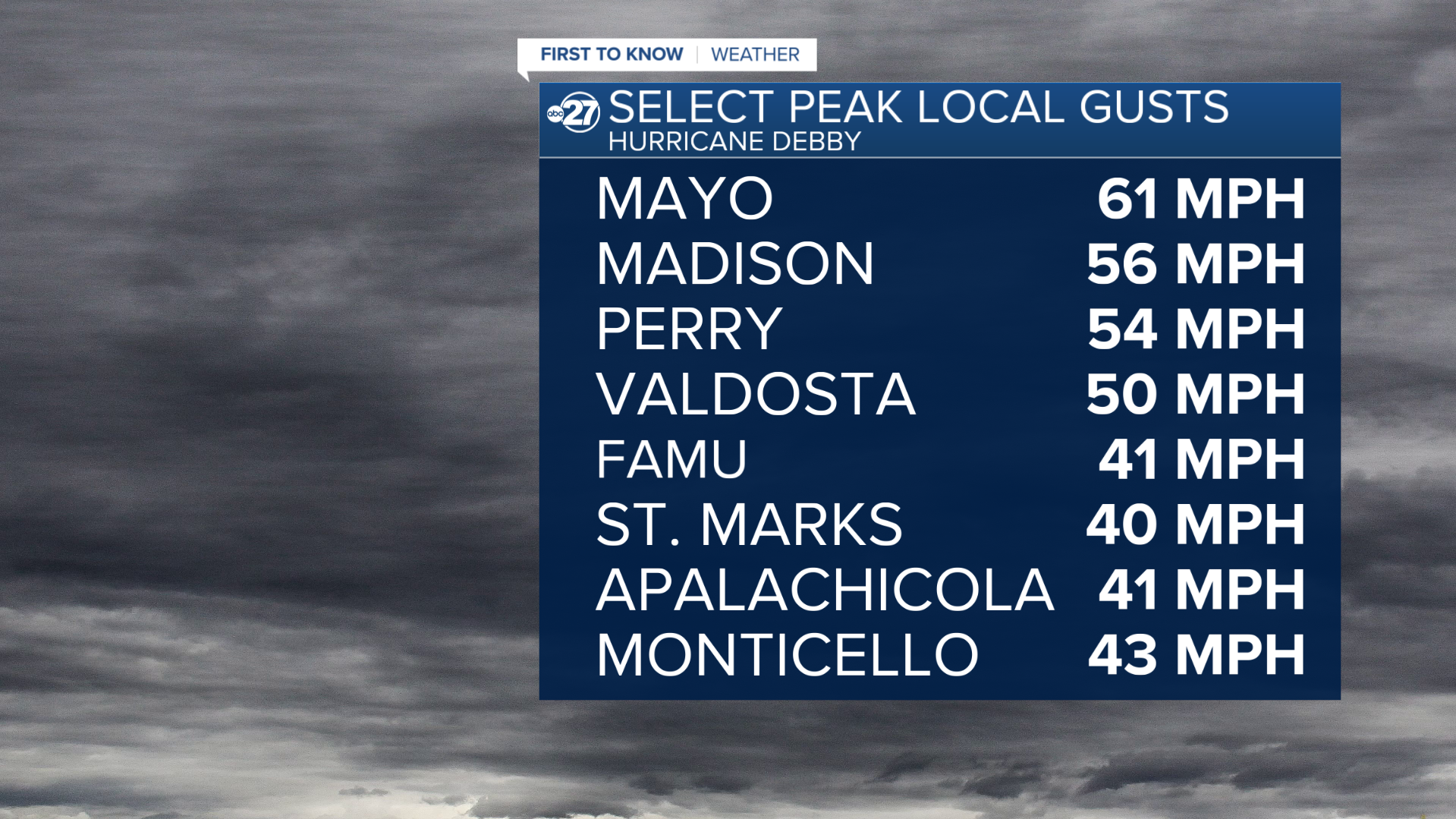 Select peak local wind gusts