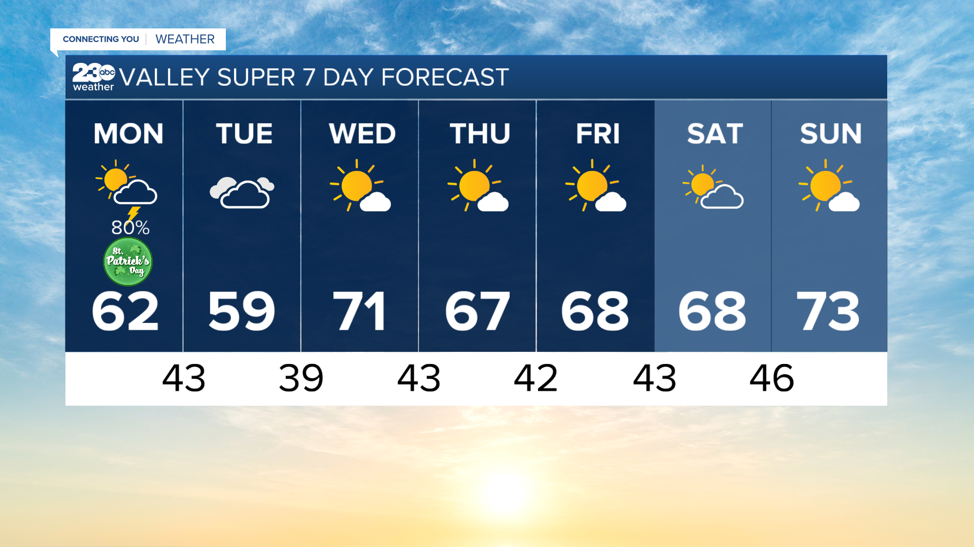 7 Day Valley Forecast March 17, 2025