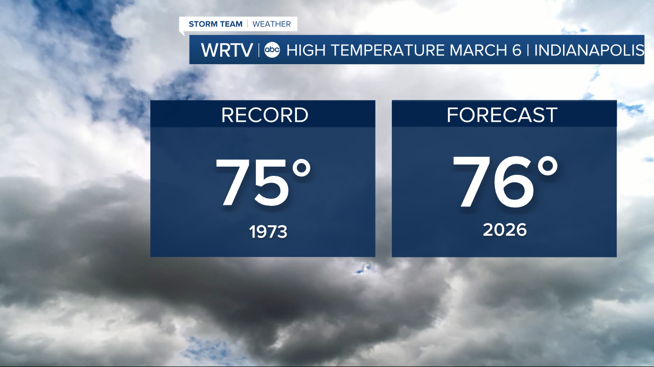 Friday Record high